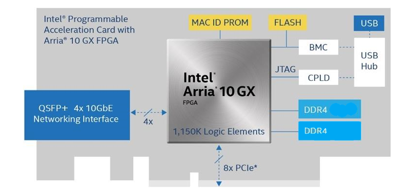 10AT115N2F40E2SGES Datasheet, Pinout, Block Diagram & Application Guide | Intel Arria 10 GT FPGA